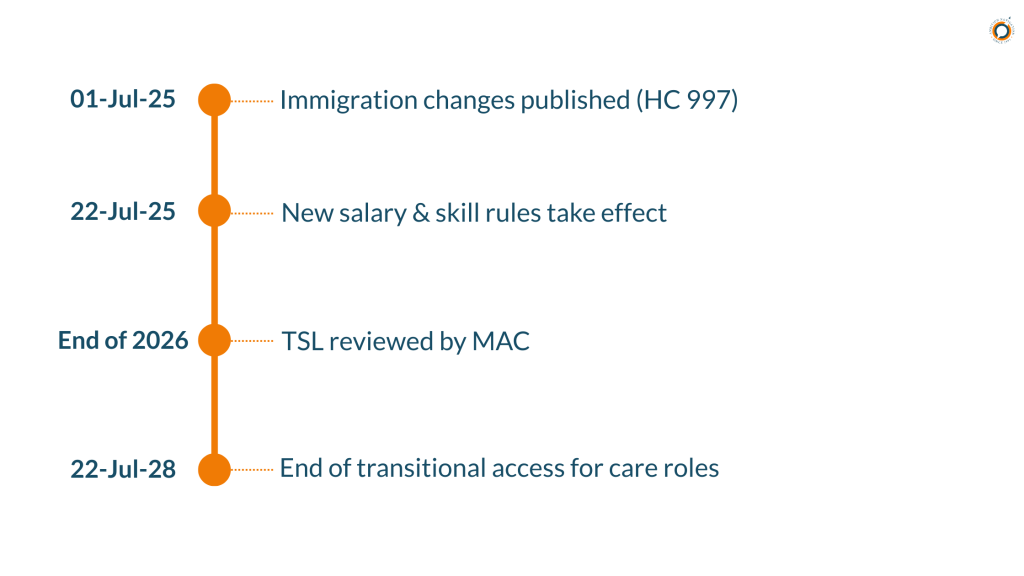 Immigration Law Reform Timeline